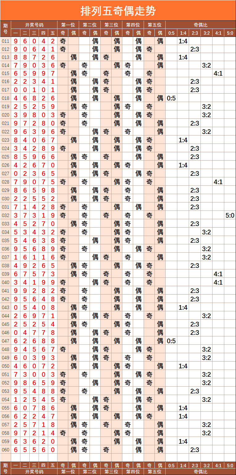 排列五【060】期基础走势图_综合