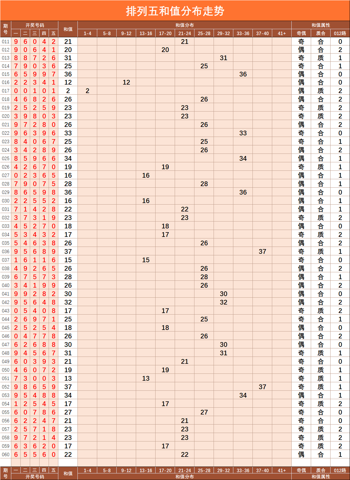 排列五【060】期基础走势图