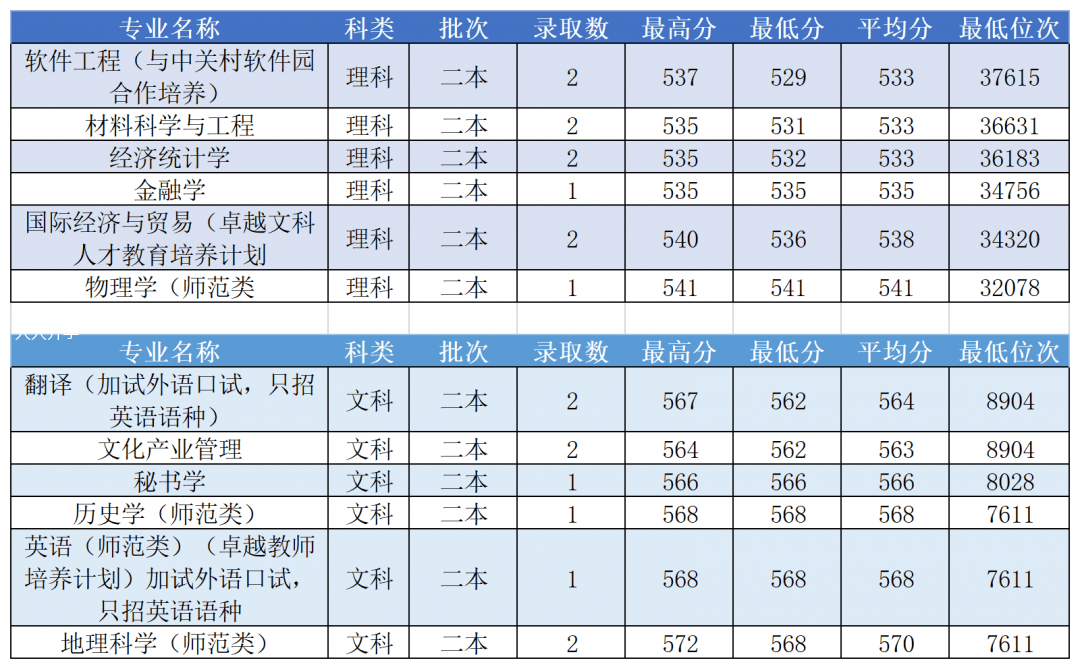 2020西北师范大学云南省各专业录取分数线及位次