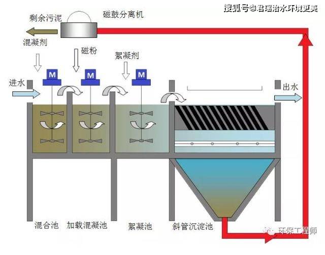 什么是磁混凝什么是磁分离