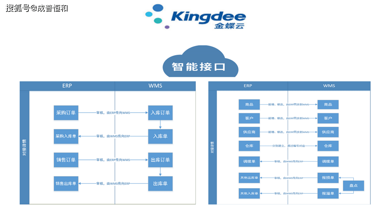 wms仓储系统与金蝶云星空对五金行业的作用