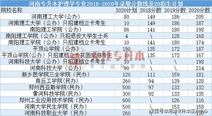 招生人数共3030人,录取分数最高的河南科技大学,达到214分,录取分数最