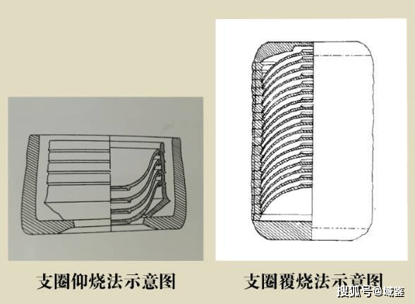 覆烧——将瓷器覆过来装在有支圈或筒形梯状支具匣钵内焙烧,始于北宋