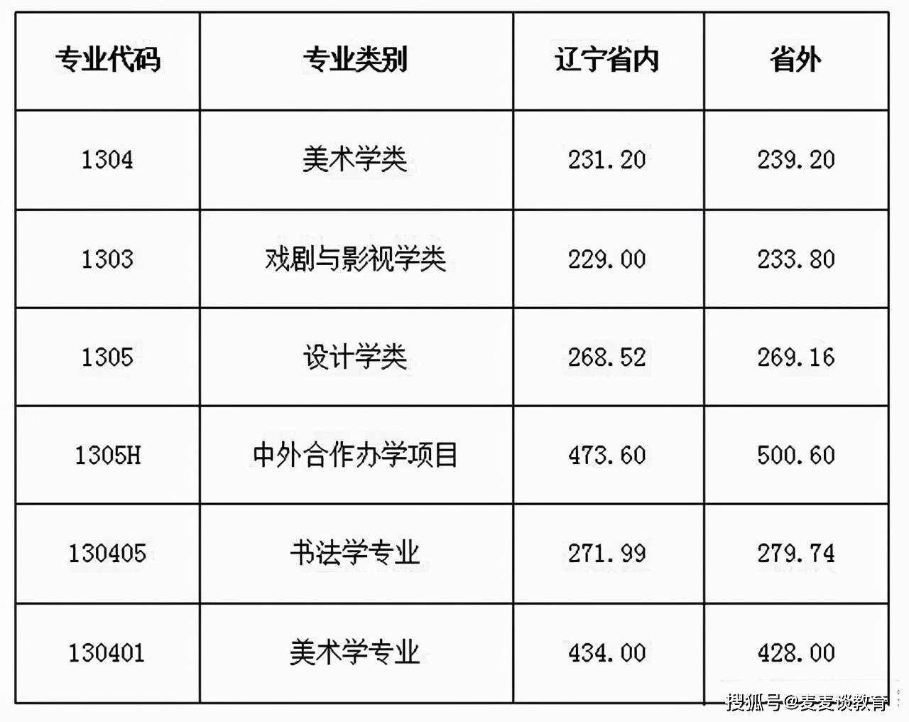 鲁迅美术学院20182020各类别录取分数线及招生计划汇总