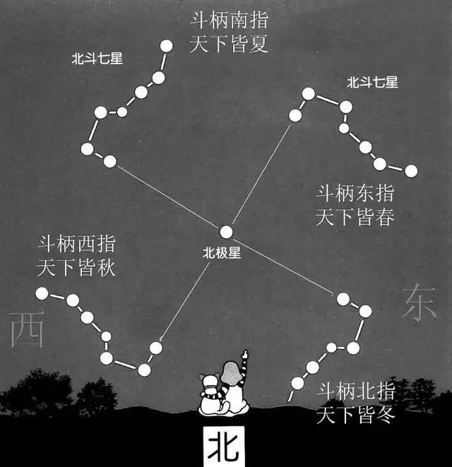 北斗七星斗柄认春夏秋