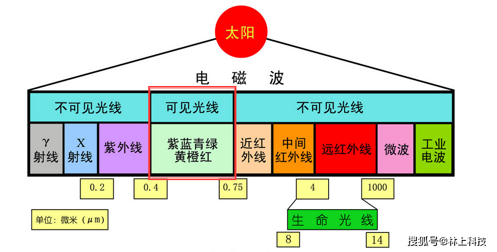 太阳光光线分布图