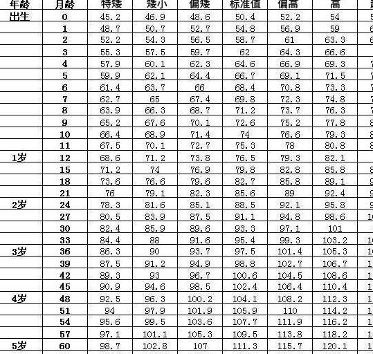 0-6岁儿童最新身高标准出炉,看看你家孩子达标了没?