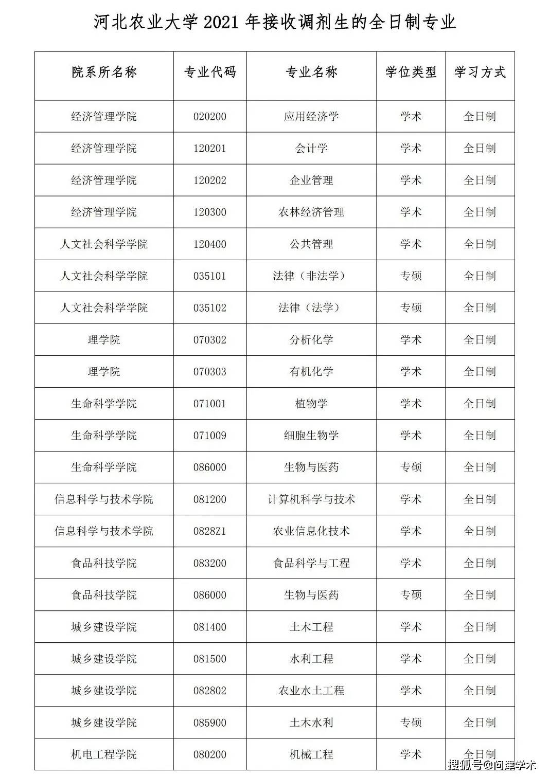 河北农业大学2021年硕士研究生调剂信息,含法学