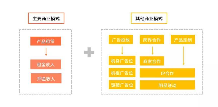 中国共享充电宝行业商业模式分析 来源 / 网络