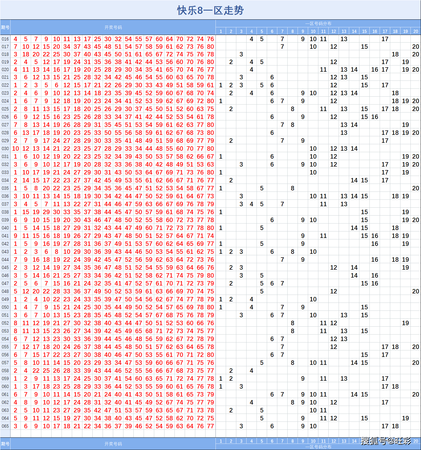 快乐8【065】期基础走势图