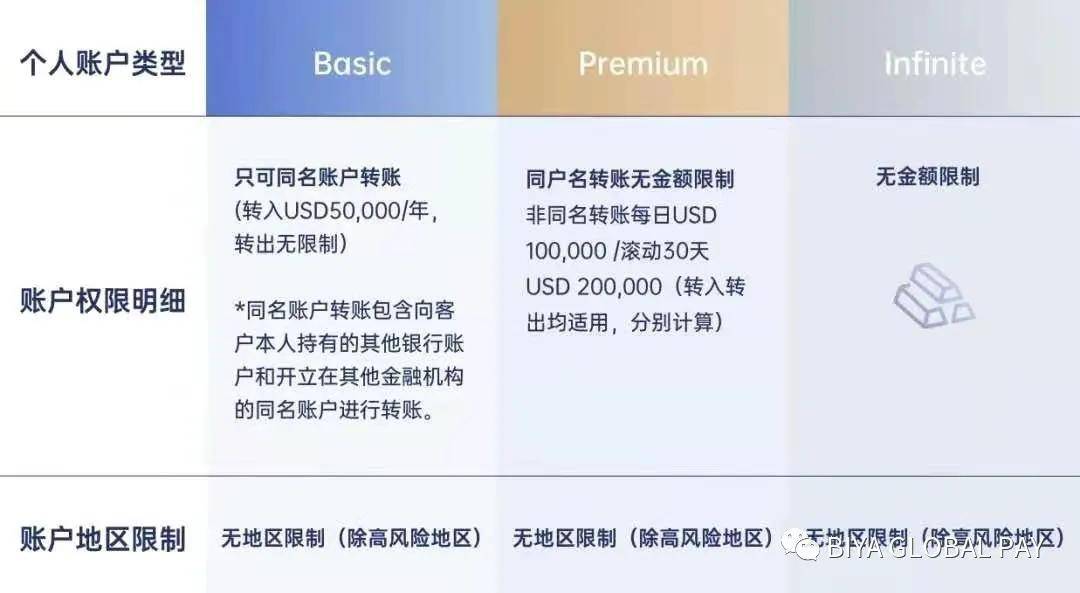 sib个人账户类型及权限sib转账费用注意:一 后期biyap