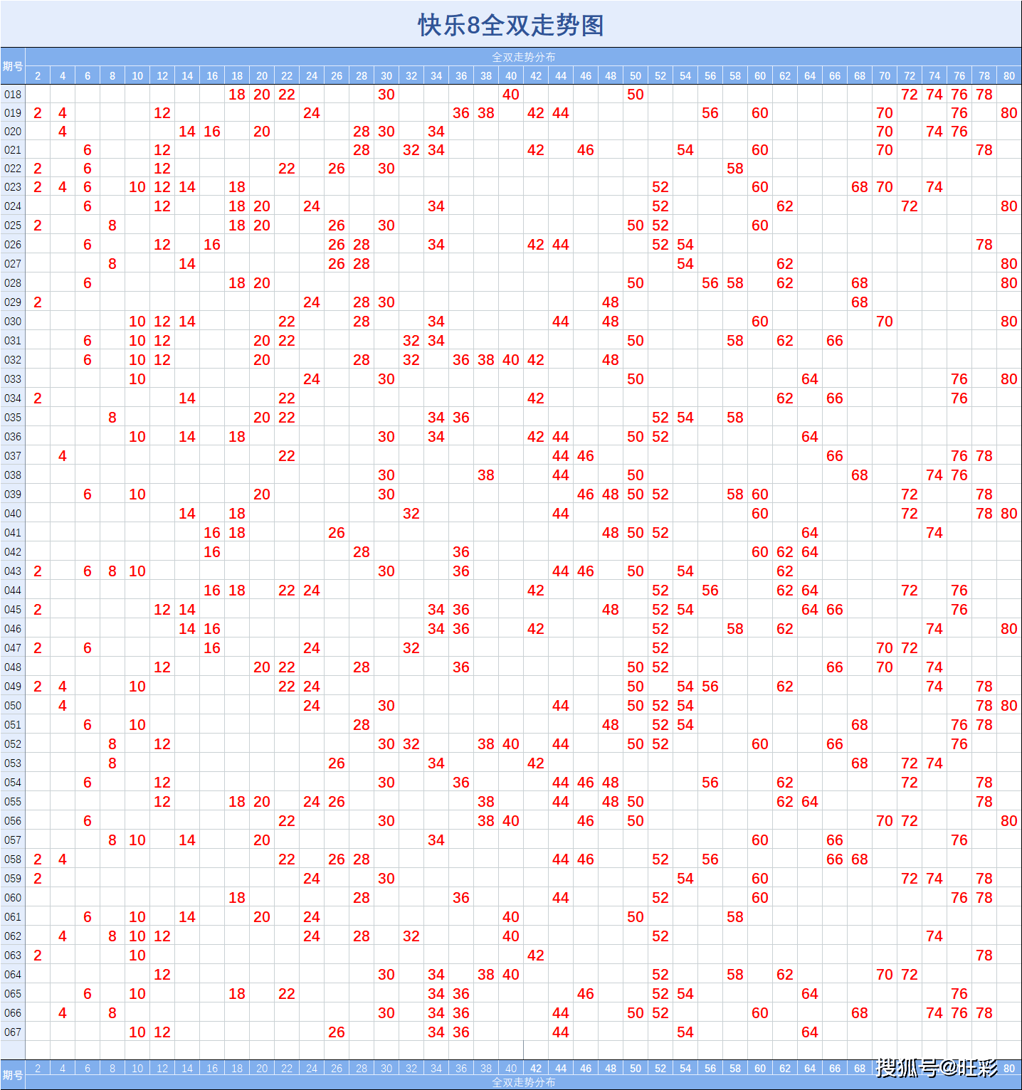 快乐8067期基础走势图