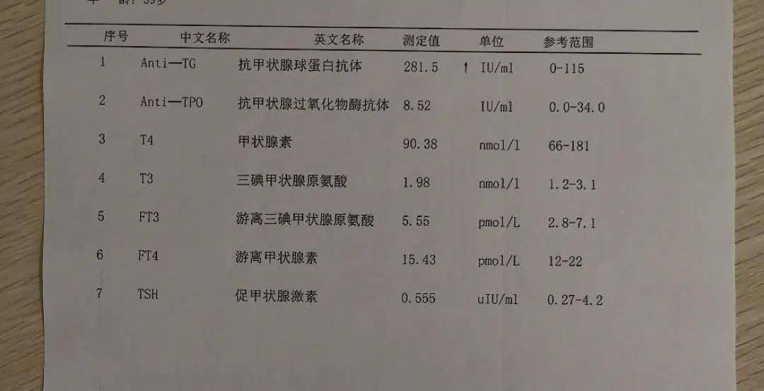 于是去医院体检后发现得了甲亢.第一次检查报告单上t3值为4.