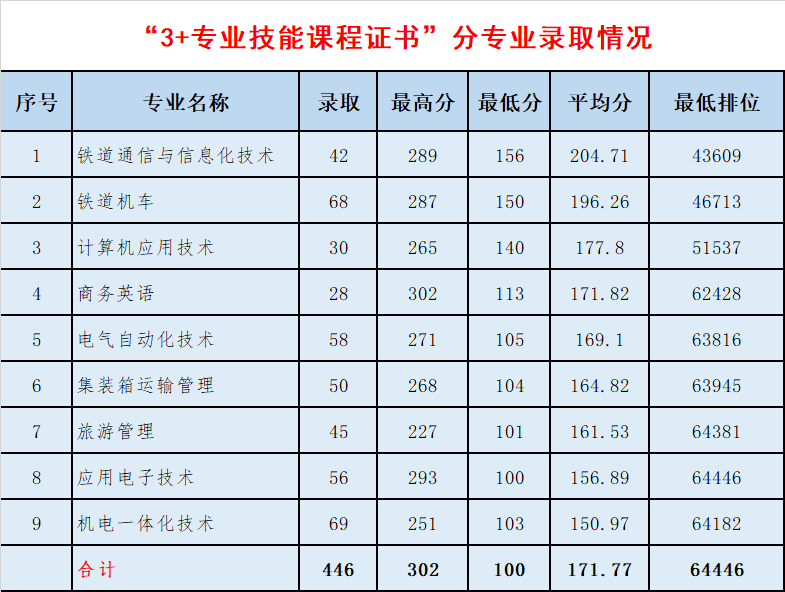 广东省高职高考2020年专业分数线汇总