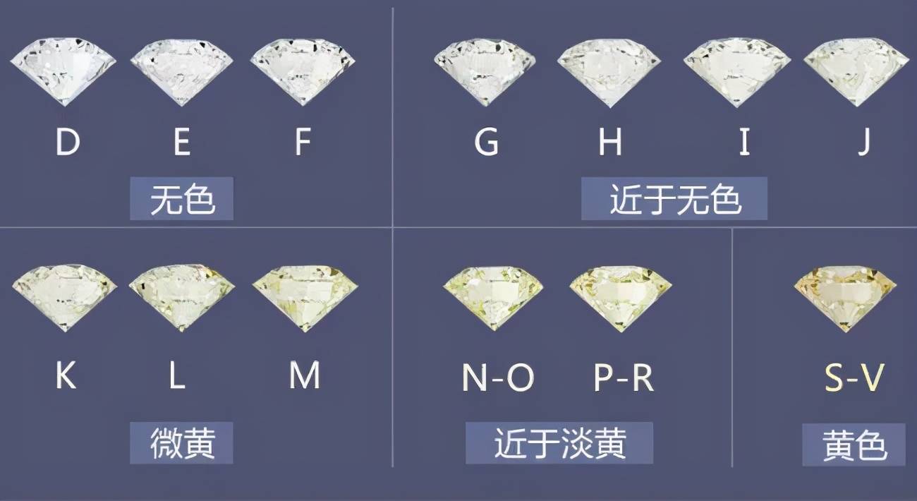 颜色的级别是从无色的d级到黄色的z级过渡排列,无色透明的钻石十分