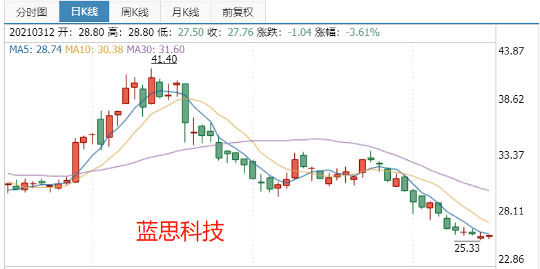 同期东软载波下跌逾25%,欧菲光,歌尔股份等个股跌逾40%,蓝思科技股价