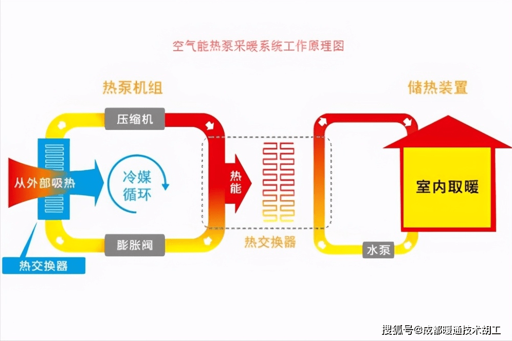 燃煤采暖为何会被空气能热泵采暖替代？(图)