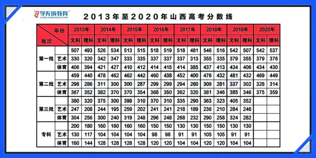 2021山西省一模预估分数线出炉!附历年山西高考分数线