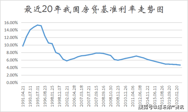 近20年房贷利率走势