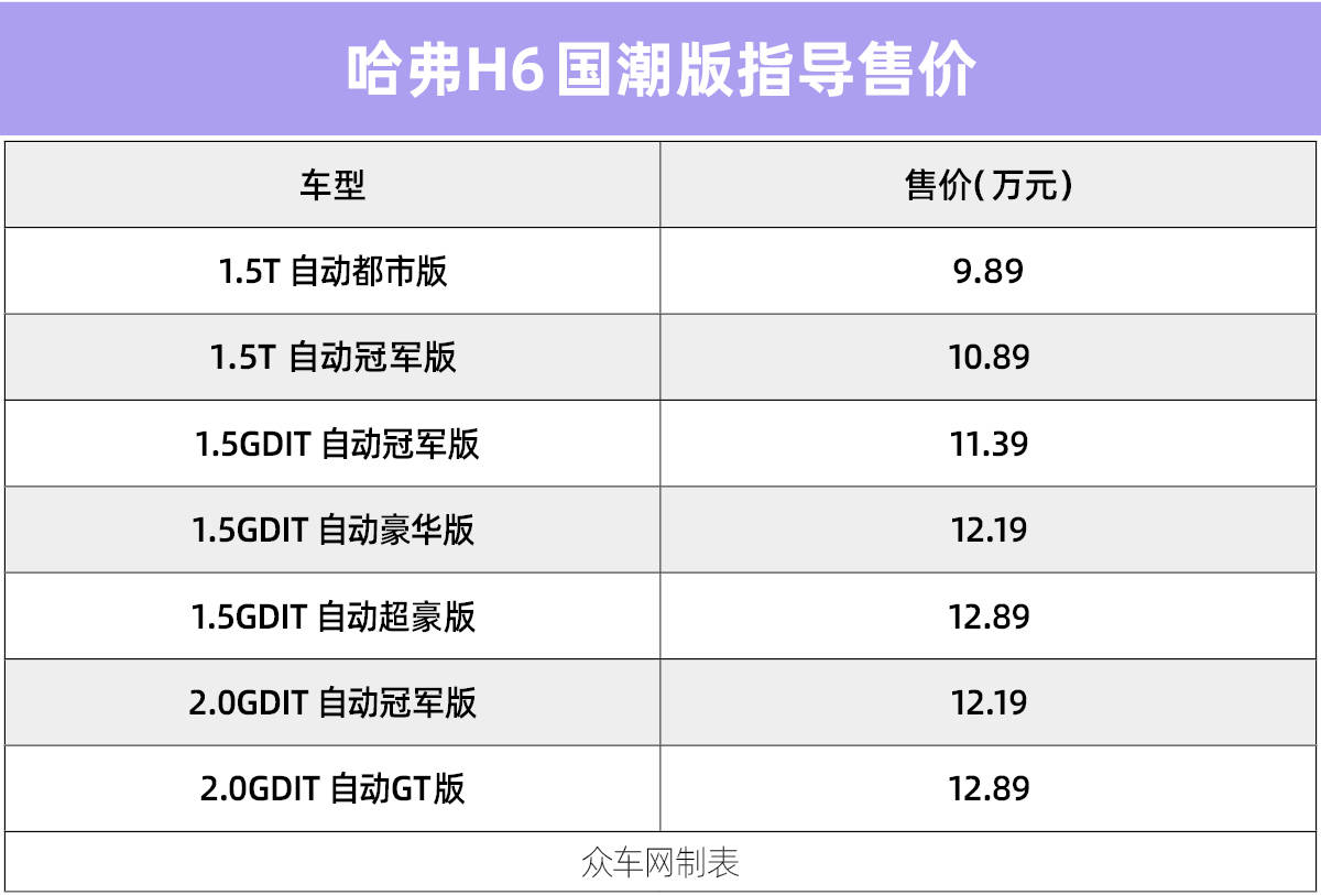 3月23日,哈弗h6国潮版正式上市,新车基于第二代哈弗h6打造,采用了全新