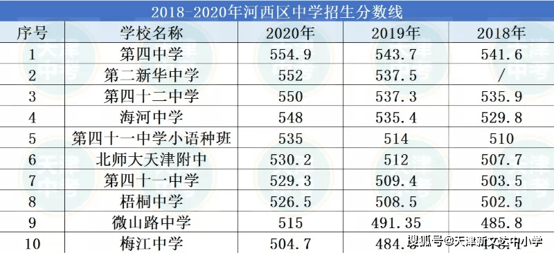 2020年天津市九所重点高中分数线很多考生及家长都比较关心录取分数线