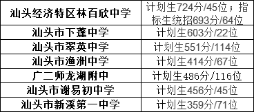 2020年6省市中考录取分数线汇总