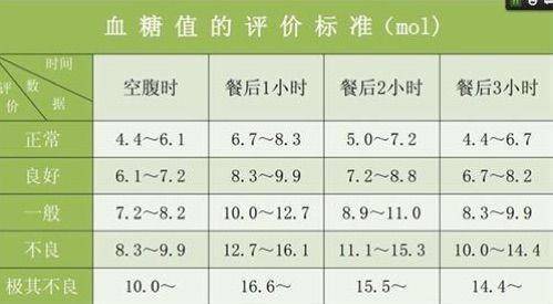 原创"新血糖"指数标准,并非3.9-6.1,而是这范围,也许你的血糖不高