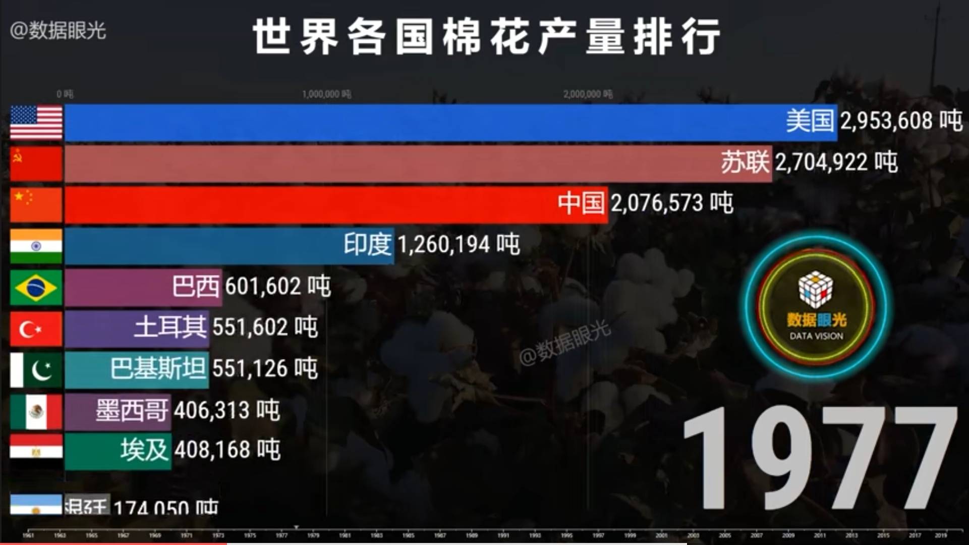 睁眼看世界:世界各国棉花产量排行