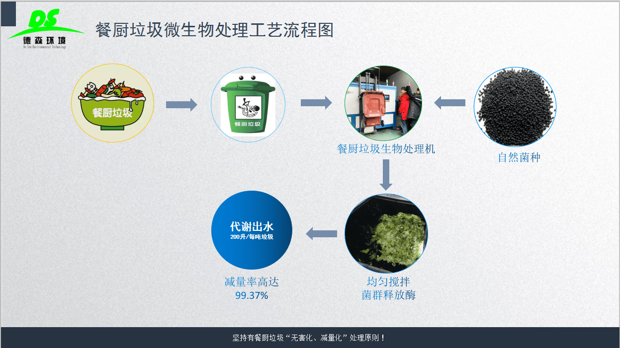 学校食堂餐厨垃圾处理工艺流程都有哪些