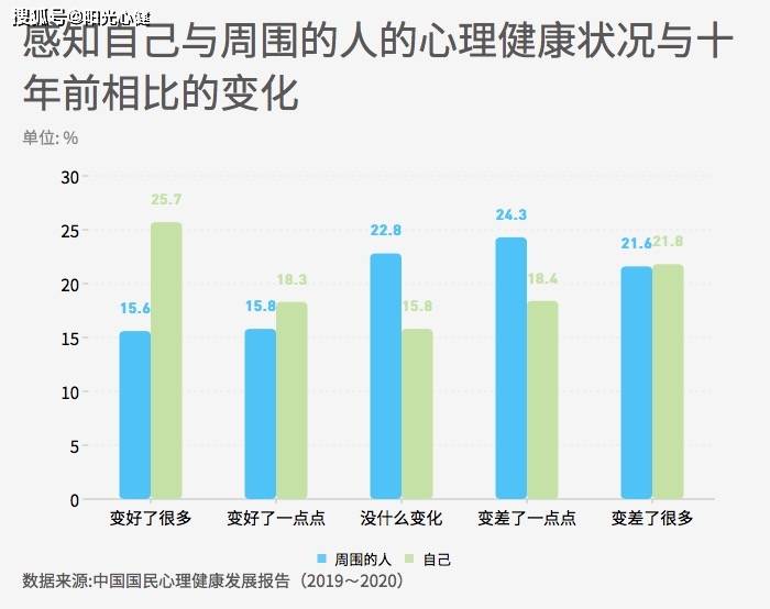 《中国国民心理健康报告》年轻人群心理健康状况普遍焦虑和抑郁
