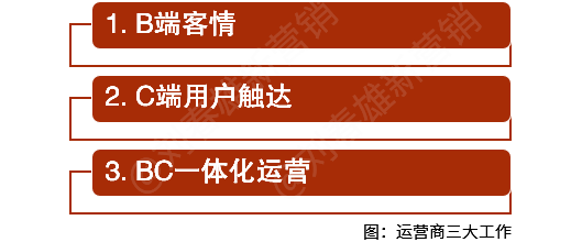 运营商有三大工作:b端客情,c端用户触达,bc一体化运营.