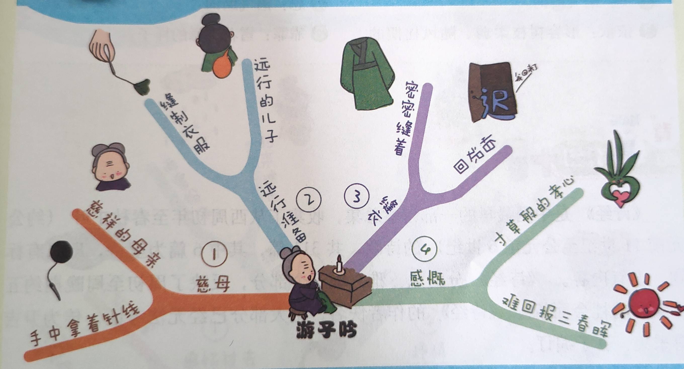 统编教材五下跟着思维导图学古诗11首