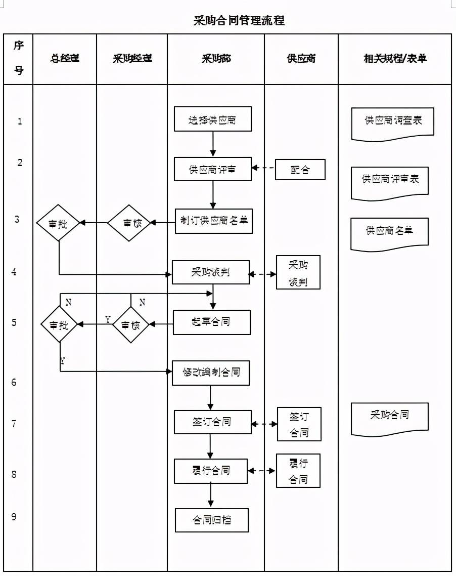 分享采购部操作流程图