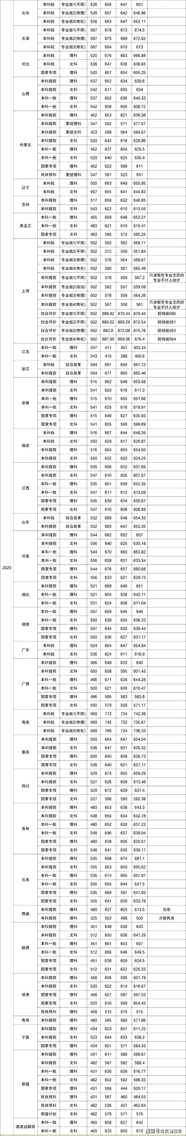 近三年高考上海市高校录取分数线,位次号情况分析