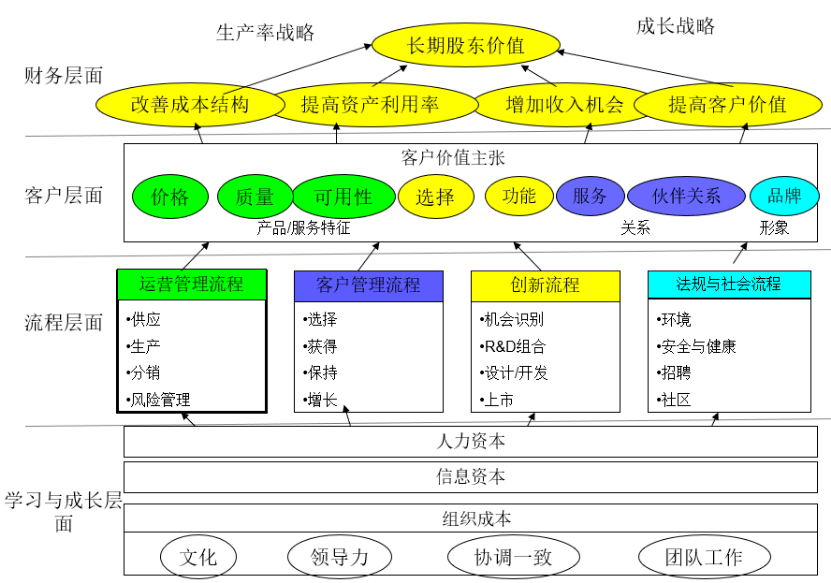 战略主题实现的关键指标,并通过筛选和检视,确定公司层面的平衡计分卡