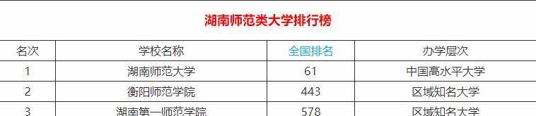 湖南四所师范大学排名公布,湖南第一师范学院仅排第三,实力雄厚