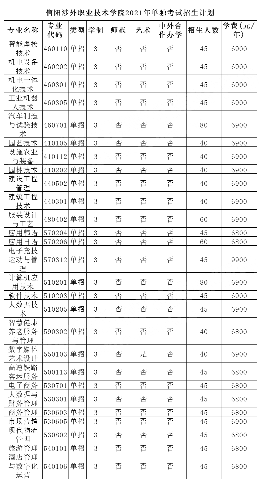 2021年河南单招:又有61所院校公布招生计划,速看!