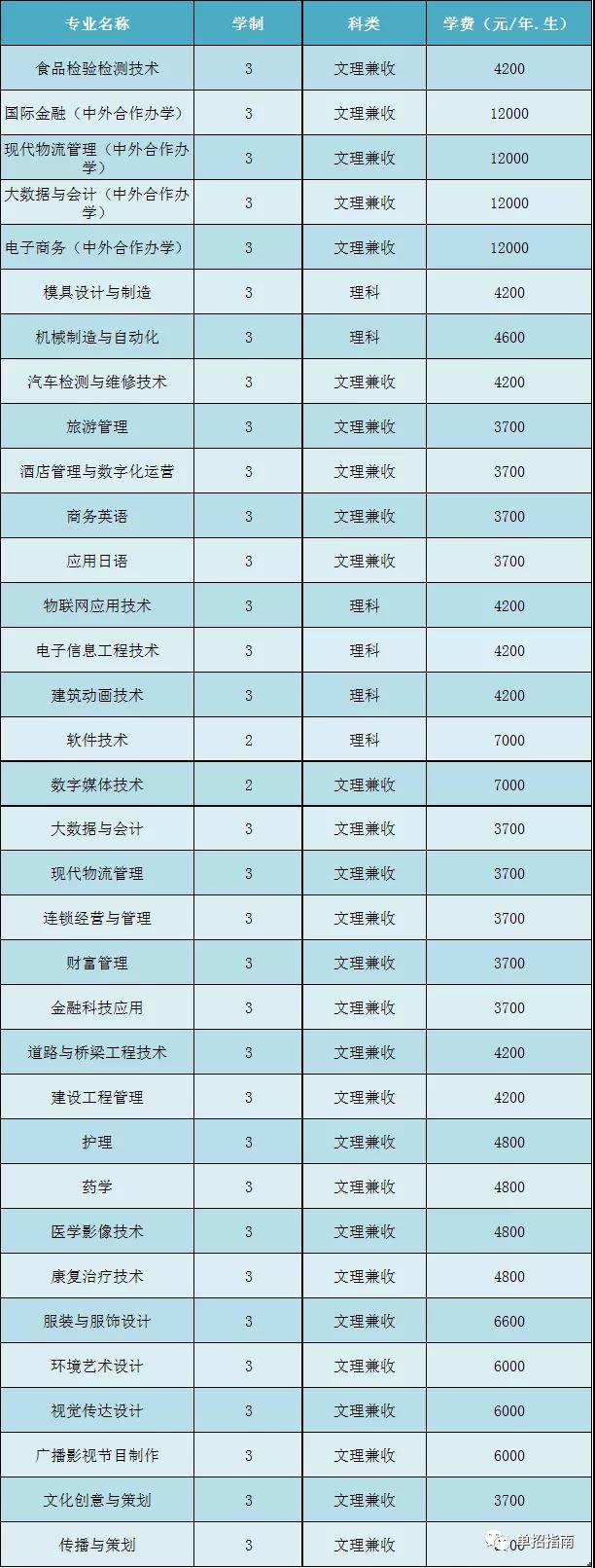 开封大学2021年单招计划,招聘专业及考试时间