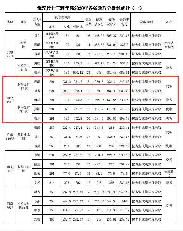 济南历下区美术高考志愿填报45所a段艺术类重点院校录取分数线汇总