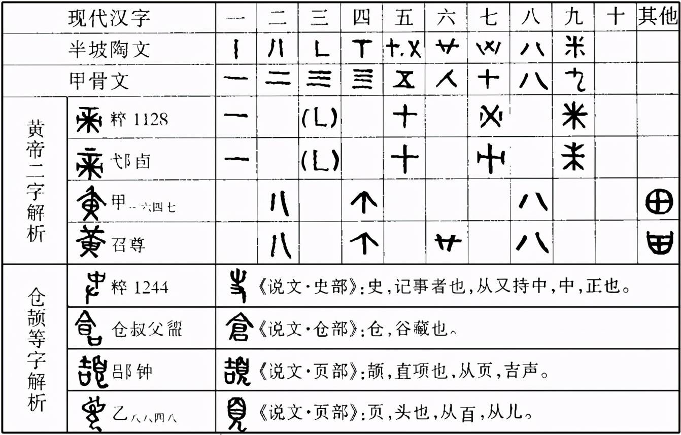 仓颉造字之谜,江苏学者宣称发现证据,黄帝二字暗藏造字信息_黄帝之