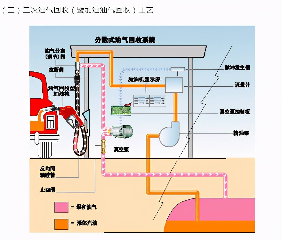 加油站油气回收工艺流程vol.