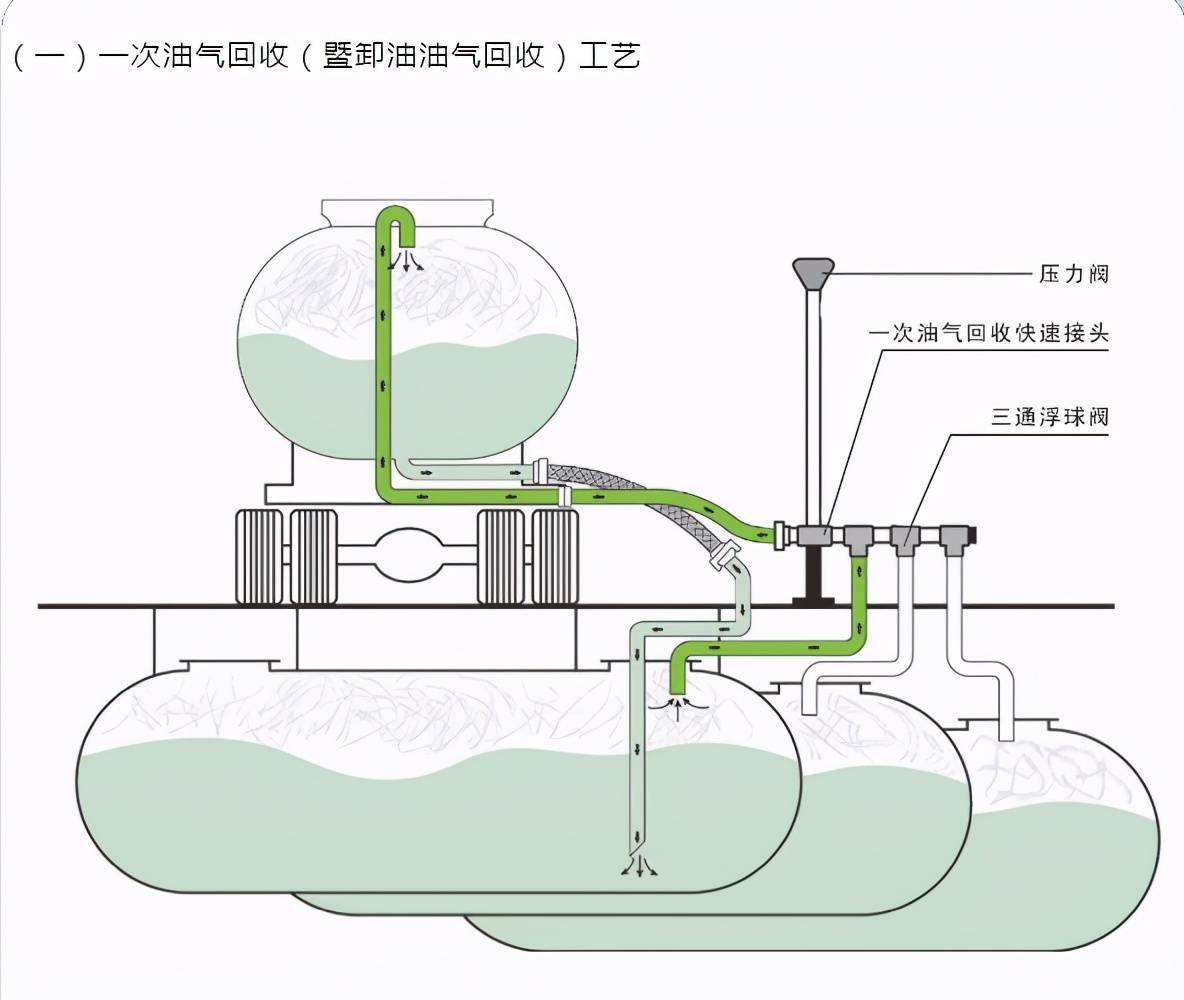 简易课堂 | 加油站油气回收设备的日常维护