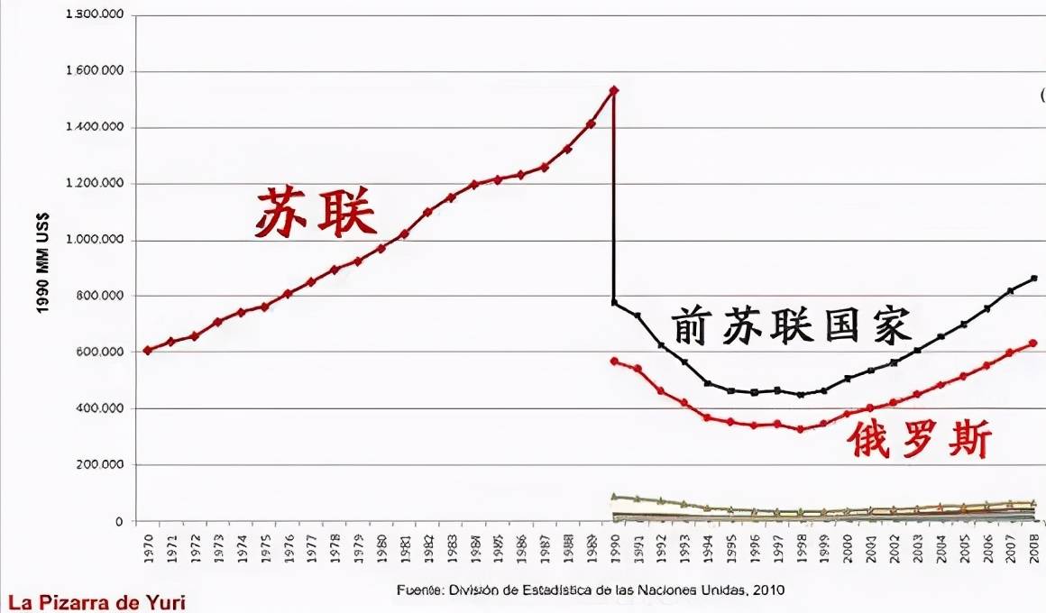 世纪大改革俄罗斯如何败光苏联留下的家底