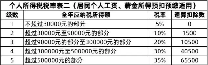 2,5-35%超额累进税率注2:非居民个人取得工资,薪金所得,劳务报酬所得