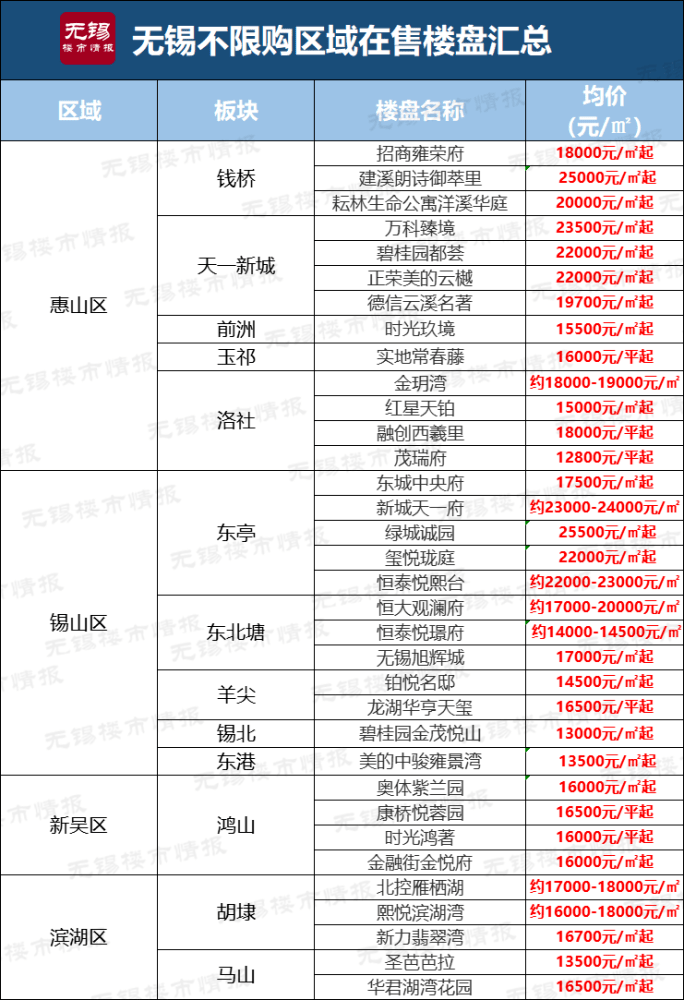 13万㎡起吐血盘点无锡不限购楼盘买房门槛曝光