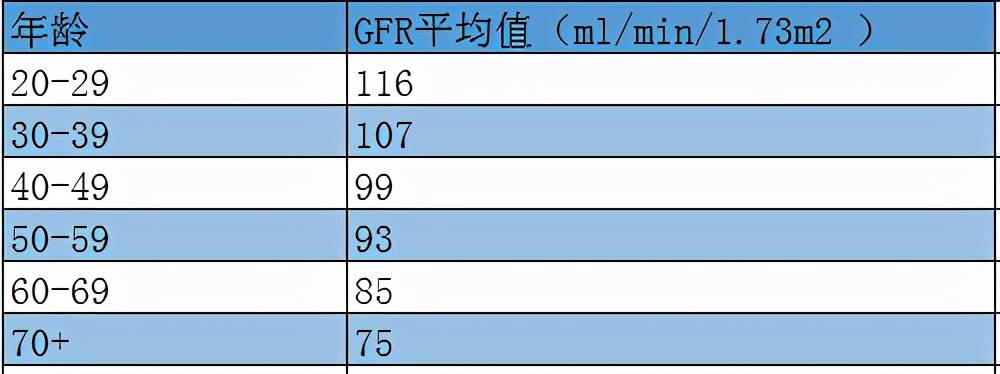 检验肾功能,这7种情况别被肌酐迷惑了,要看肾小球滤过率