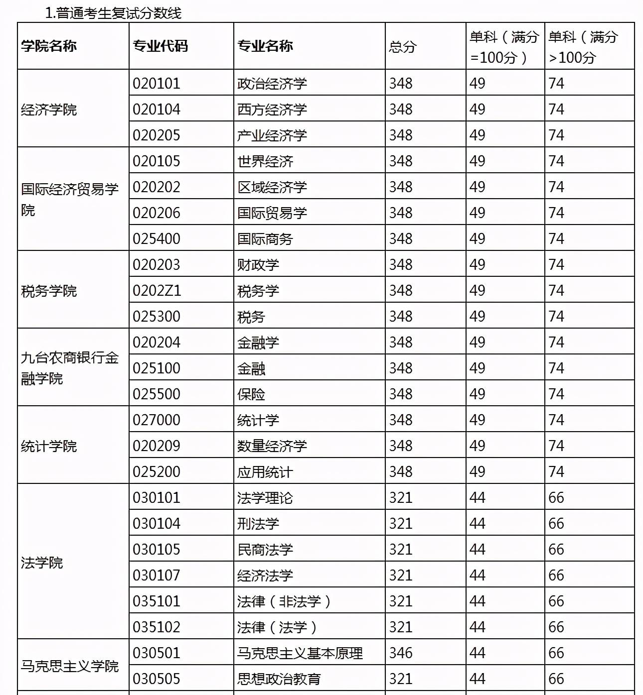 财经类考研院校2021考研分数线汇总_复试