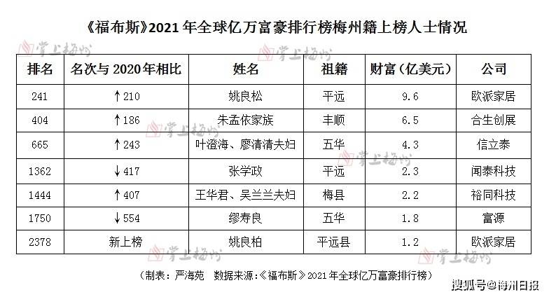 6亿美元的财富值成为梅州籍人士首富,排全球第241名;紧随其后的是