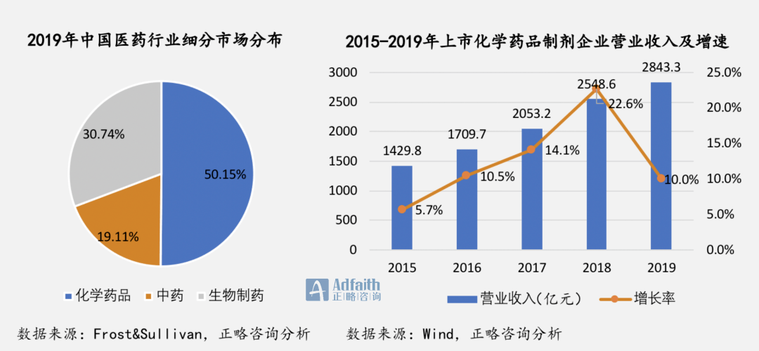 正略咨询化学药品制剂制造业发展分析蓝皮书