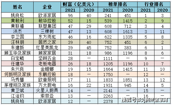 17年富豪排行榜2021年福布斯中国内地富豪榜80后首次上榜